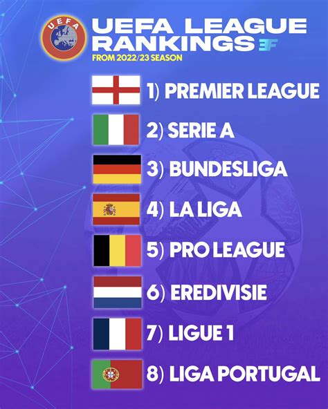 uefa league rankings 2022